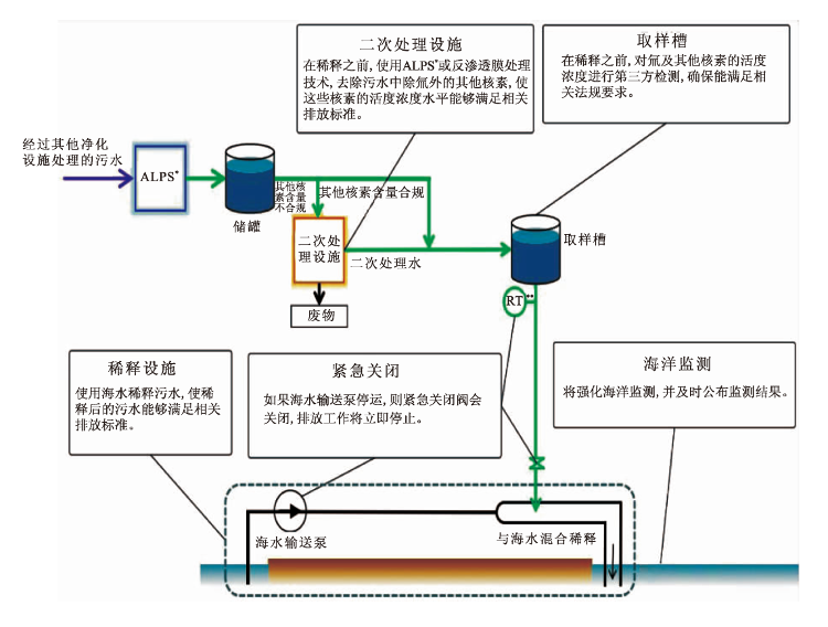 日本排放核污水处理_日本排放核污水的元素_日本正式排放核污水元素