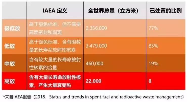 核废料堆芯_核废料处理最新技术_核燃料堆芯