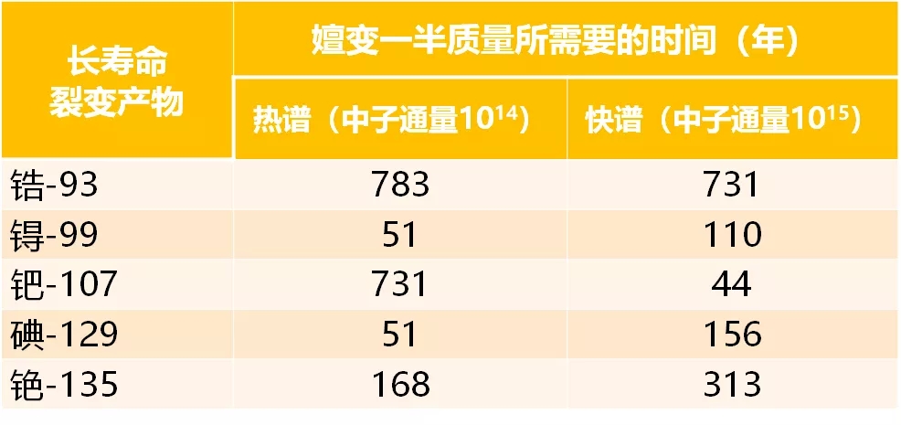 核废料处理最新技术_核燃料堆芯_核废料堆芯