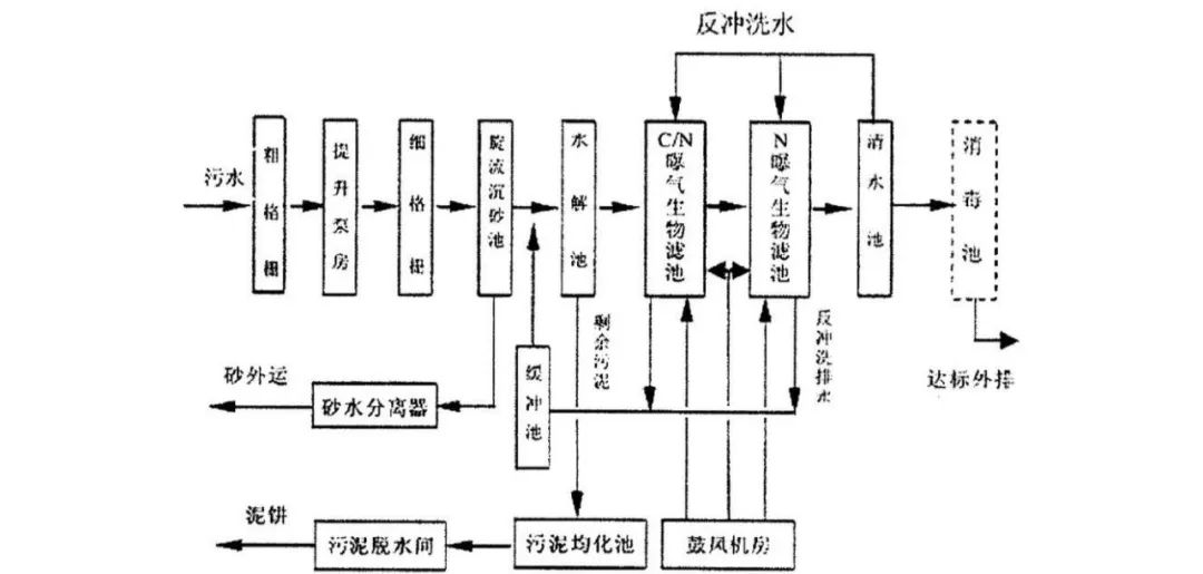 污水处理厂施工技术方案_污水厂方案施工处理技术规范_污水处理厂具体施工方案