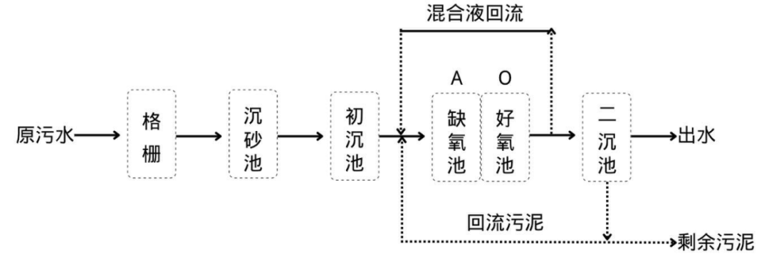 污水处理厂施工技术方案_污水处理厂具体施工方案_污水厂方案施工处理技术规范