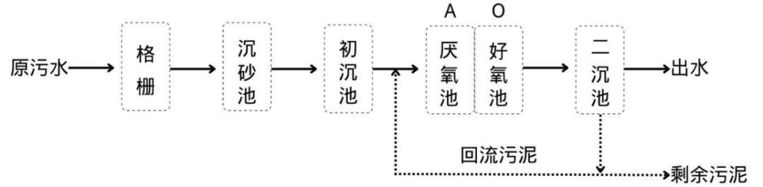 污水处理厂施工技术方案_污水厂方案施工处理技术规范_污水处理厂具体施工方案