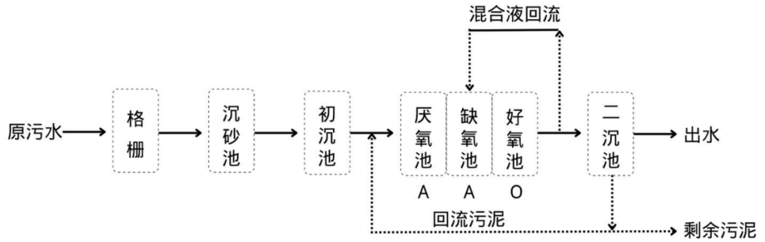 污水处理厂施工技术方案_污水处理厂具体施工方案_污水厂方案施工处理技术规范